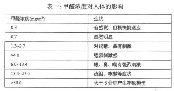 甲醛對(duì)人體的影響