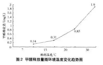 甲醛釋放以及環(huán)境的變化走勢(shì)圖