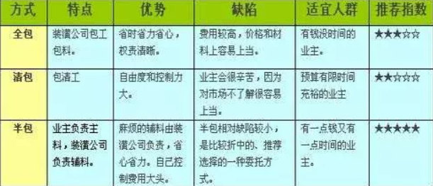 全包、半包的優(yōu)勢(shì)