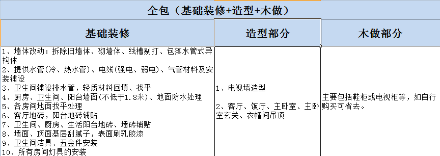 杭州房屋裝修全包與半包的區(qū)別？