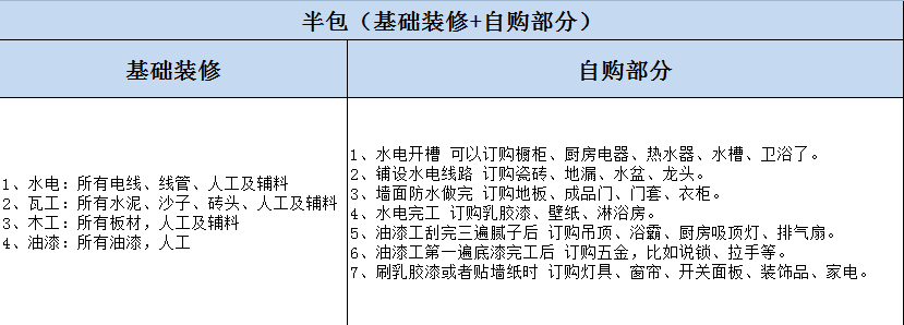 杭州房屋裝修全包與半包的區(qū)別？