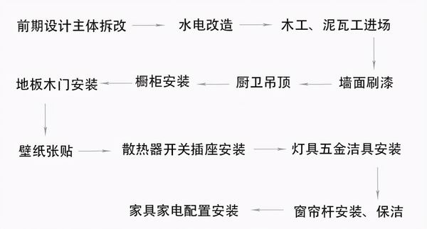 新房裝修流程和步驟是怎樣的?杭州室內(nèi)裝修一平多少錢(qián)正常?