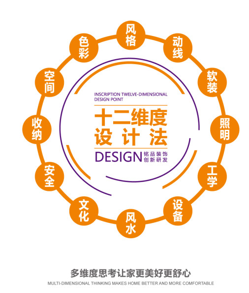 銘品裝飾十二維度設(shè)計法