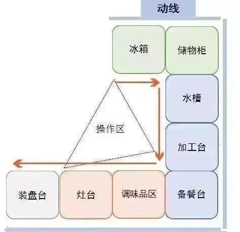 U型廚房動(dòng)線 U型廚房動(dòng)線