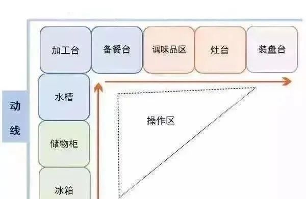 L型廚房動(dòng)線 L型廚房動(dòng)線
