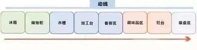 一字型廚房動(dòng)線 一字型廚房動(dòng)線