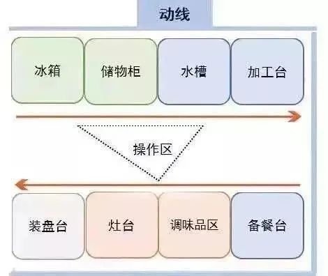 雙一字型廚房動(dòng)線 雙一字型廚房動(dòng)線