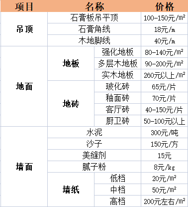 杭州室內裝修報價表