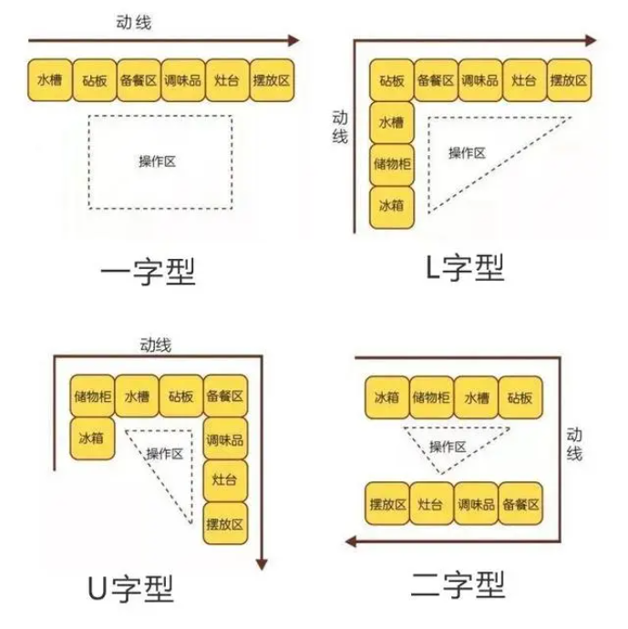 廚房戶(hù)型設(shè)計(jì)